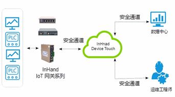 工業(yè)設(shè)備遠(yuǎn)程維護(hù)監(jiān)控與故障預(yù)測(cè) 映翰通網(wǎng)絡(luò)如何以工業(yè)物聯(lián)網(wǎng)網(wǎng)關(guān)領(lǐng)航智能制造
