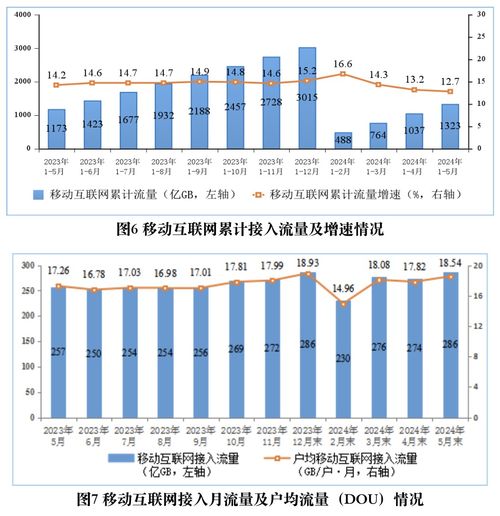 移動(dòng)互聯(lián)網(wǎng)發(fā)展迅猛 用戶數(shù)突破15.45億戶，流量增長顯著，研發(fā)與維護(hù)成關(guān)鍵